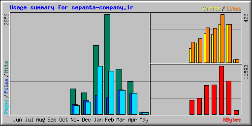 Usage summary for sepanta-company.ir